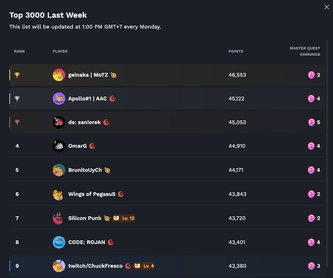 A 'Top 3000 Last Week' leaderboard ranking players by points, with top spots including geinaka (46,553), Apollo#1 (45,122), and ds: saniorek (45,053), alongside Master Quest Earnings.