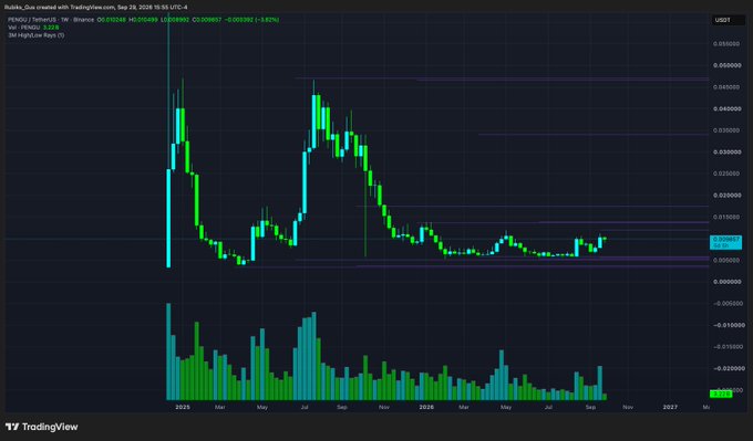 A TradingView weekly candlestick chart for the PEPE/USDT pair on Binance (XAU/USDT) shows a volatile price history with a dramatic peak followed by consolidation near 0.0000120, with text including 'Rubika_Oza created with TradingView.com, Sep 29, 2026 15:55 UTC-4' and current price '0.00001280'.