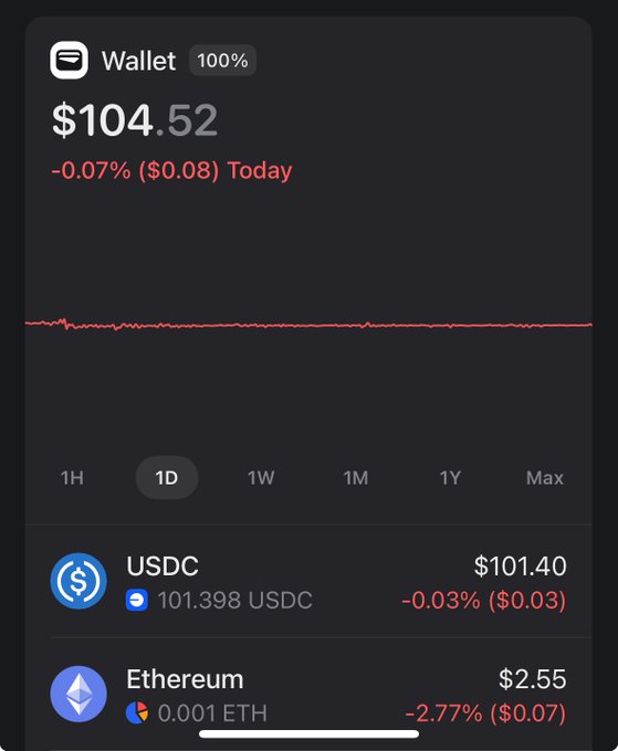 A crypto wallet screenshot displays a balance of $104.52, down 0.07% today, containing 101.398 USDC ($101.40) and 0.001 Ethereum ($2.55). The image humorously illustrates the modest $4.52 gain, contrasting sharply with the post's ambitious "$100 to $100,000 in 24 hours" goal.