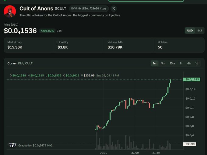 A cryptocurrency price chart for $CULT (Cult of Anons) on the $INJ chain shows a price of $0.1536, up 205.82% in 24 hours, with a market cap of $15.36K, supporting the poster's claim of being 50% up as the token surges on the chart.