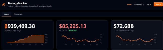 A screenshot of the StrategyTracker website dashboard displaying cryptocurrency metrics: 'Total BTC Holdings' at ₿939,409.38, 'BTC Price' at $85,225.13, and 'Combined Market Cap' at $72.68B.