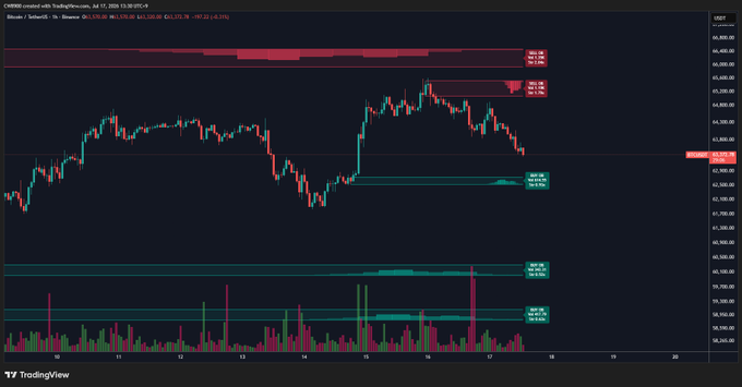 A TradingView chart of the Bitcoin (BTC/USD) 1-hour candlestick from CME, with price dropping toward the highlighted buy wall zone around $62,500 (current $61,928.00), aligning with the post's note about BTC approaching that buy wall level.