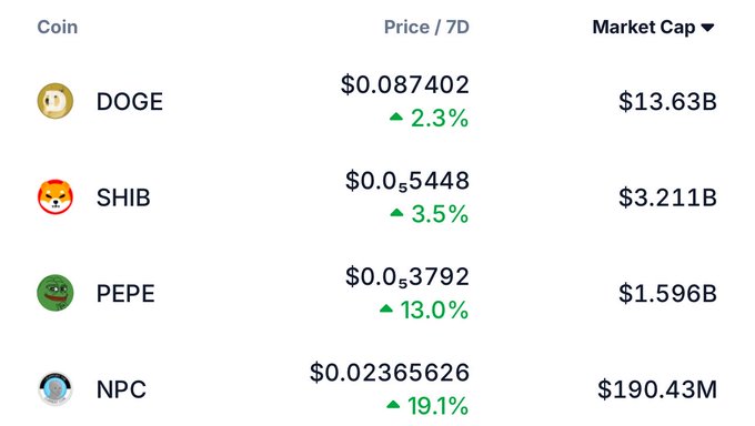 Cryptocurrency price table showing meme coins: DOGE at $0.087402 (+2.3%, $13.63B market cap), SHIB at $0.0₅5448 (+3.5%, $3.211B), PEPE at $0.0₅3792 (+13.0%, $1.596B), and NPC at $0.02365626 (+19.1%, $190.43M).
