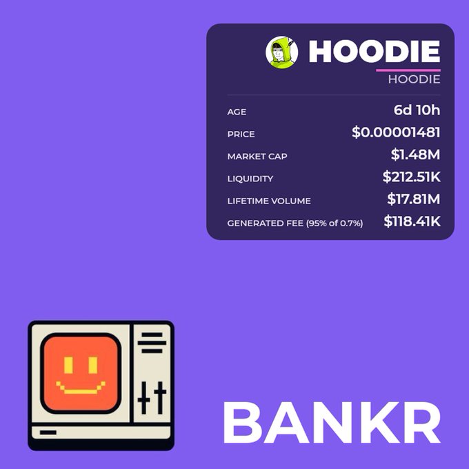 The image displays a stats card for the $HOODIE token showing key metrics including an age of 6d 10h, price of $0.00001481, market cap of $1.48M, liquidity of $212.51K, lifetime volume of $17.81M, and generated fees of $118.41K, set against a purple background featuring the BANKR logo. This visualizes the impressive 1-week performance of $HOODIE after launching on Bankr, highlighting the notable trading volume and fee generation mentioned in the post.