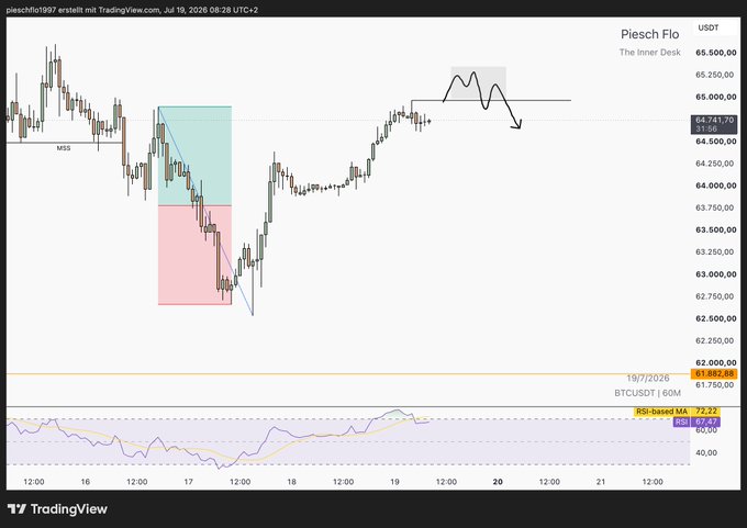 A TradingView chart for Piesch Flo (BTCUSDT) on a 60M timeframe shows price action around 64,741.70 with annotated zones and an RSI indicator.