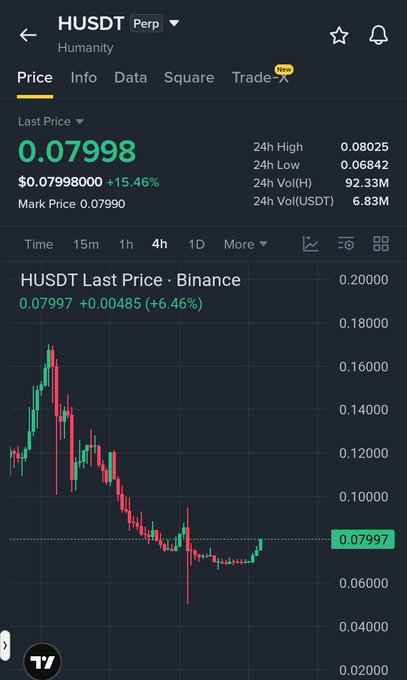 A cryptocurrency trading chart for HUSDT (Humanity) on a perp exchange showing a last price of 0.07998 USDT with a 15.46% gain, displaying 24h high of 0.08025, low of 0.06842, and volume of 6.83M.