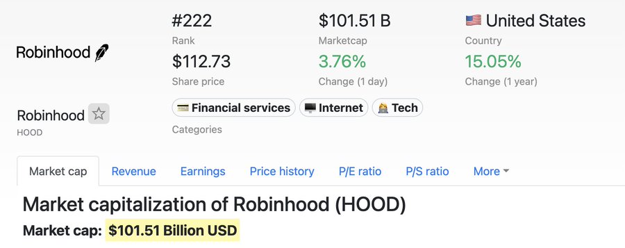 A stock information panel for Robinhood (HOOD) showing rank #222, market cap of $101.51B USD, share price $112.73, with a 3.76% 1-day change and 15.05% 1-year change, categorized under Financial services/Internet/Tech.