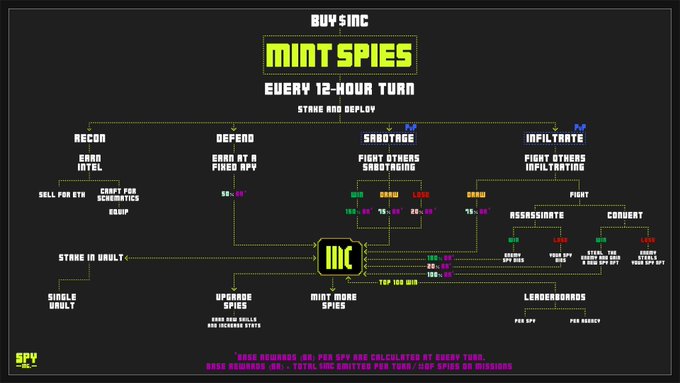 A dark infographic titled 'MINT SPIES' explaining the 'EVERY 12-HOUR TURN' mechanic with options for RECON, DEFEND, SABOTAGE, and INFILTRATE, centered around 'STKAC' (STK and DEPLOY).
