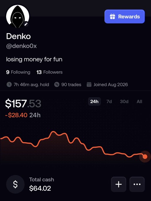 A trading profile for 'Denko @denko0x' shows the bio 'losing money for fun', 13 followers, and a portfolio value of $157.53 down $28.40 over 24h with a declining orange chart.