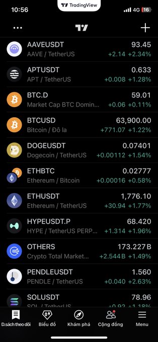 A TradingView mobile app screenshot showing cryptocurrency prices, with 'BTCUSD' at 63,900.00 (+1.22%), 'ETHUSDT' at 1,776.10 (+1.77%), and 'DOGEUSDT' at 0.07401 (+1.54%).