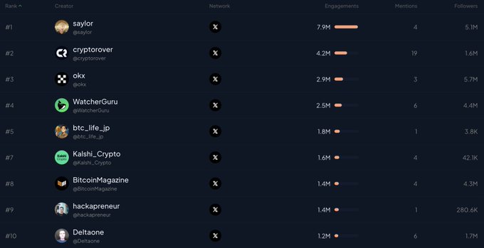 A leaderboard ranking crypto creators on X (formerly Twitter) shows @saylor at #1 with 7.9M engagements and 5.1M followers, ahead of @cryptorover (4.2M) and @okx (2.9M), supporting the claim that Michael Saylor leads all crypto creators in engagement.