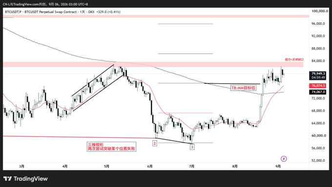 A TradingView chart for BTCUSDT Perpetual Swap Contract showing price levels around 76,000, with Chinese annotations including 'TR-4M 目标位' (TR-4M target) and '三降楔形 再次尝试突破某个位置失败' (Three descending wedges, another failed attempt to break through a certain position), dated September 6, 2025.