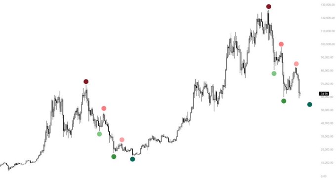 A candlestick chart of Bitcoin ($BTC) price action displays a series of colored dots marking various historical peaks (dark red and pink) and troughs (green and teal), visually illustrating the roughly four-year cycle pattern referenced in the post about bears having a limited window to push BTC into the $50k range before the next cycle phase.