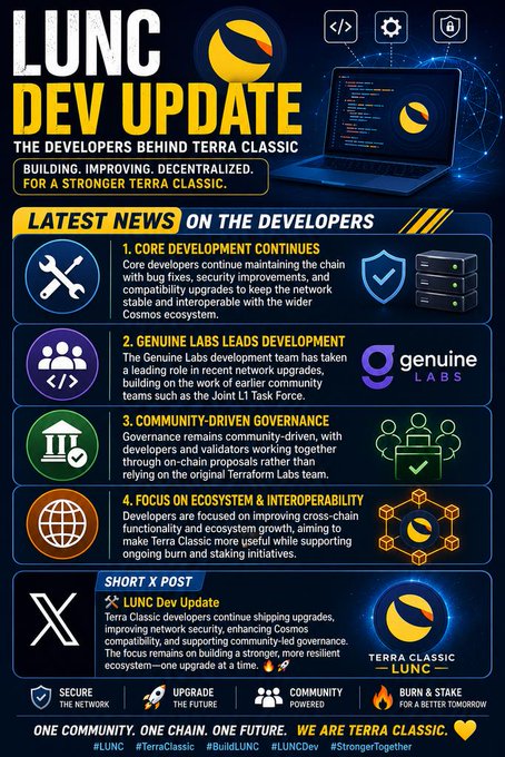 A graphic titled "LUNC DEV UPDATE" highlights Terra Classic developers' ongoing work, with sections covering core development, Genuine Labs' leadership, community-driven governance, and ecosystem focus. It features X (formerly Twitter) logos, a laptop displaying the Luna icon, and hashtags like #LUNC and #TerraClassic, tying directly to the post's message about continuous upgrades and community-powered progress.