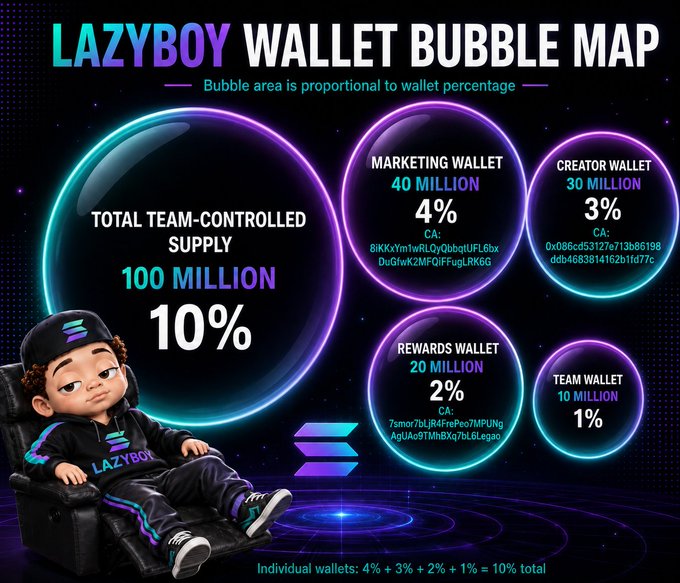 A 'LAZYBOY WALLET BUBBLE MAP' infographic displays a cartoon character and bubble charts detailing crypto wallet allocations totaling 100 million, including Marketing (40M, 4%), Creator (30M, 3%), Rewards (20M, 2%), and Team (10M, 1%) wallets.