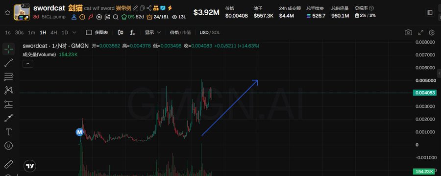 A candlestick chart of the SWORDCAT/$SOL trading pair on GMGN shows a 1-hour price movement of $0.004083, up 14.63%, with a blue arrow highlighting a recent upward trend from the chart's lower levels, visually supporting the post's bullish sentiment toward the $swordcat memecoin.