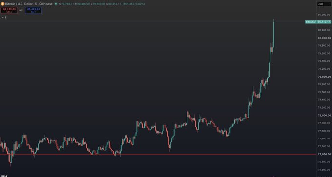 A Bitcoin/USD (BTC-USD) chart on Coinbase shows a sharp vertical price surge breaking above the $80,000 level, currently trading at $80,439.63 with a 2.82% gain, perfectly illustrating the post's claim of Bitcoin blasting through the $80K milestone.