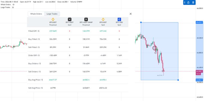 A trading interface from August 19, 2026, displays BTC/USDT whale order data showing massive net buying activity with a filled difference of +$168.37M and a buy/sell ratio of 180.21M/31.84M, supporting the post's claim of whales accumulating during the downturn visible in the candlestick chart on the right (trading around $64,253-$44,260).
