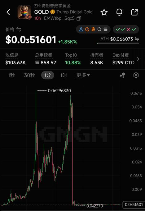 A Chinese-language cryptocurrency chart app screenshot for 'ZH: 特朗普数字黄金 GOLD' (Trump Digital Gold), showing a current price of $0.051601 (+1.85%), ATH of $0.066073, and a volatile price chart with a massive spike and crash pattern.