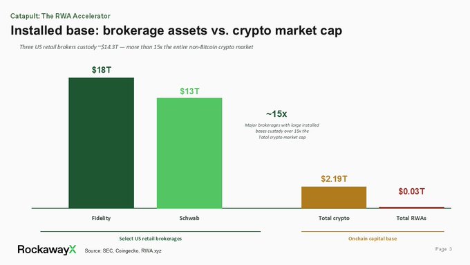 A RockawayX bar chart titled 'Installed base: brokerage assets vs. crypto market cap' comparing Fidelity ($18T) and Schwab ($13T) retail brokerage custody to Total crypto ($2.19T) and Total RWAs ($0.03T), noting major brokerages with large installed bases custody over 15x the total crypto market cap.