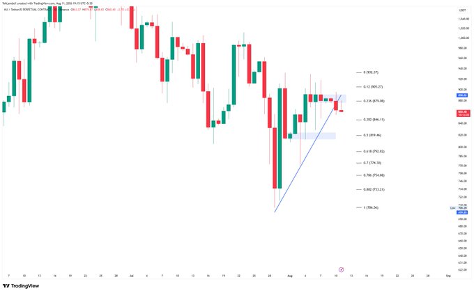A TradingView candlestick chart of US100, labeled 'created with TradingView.com, Aug 14 2026 19:15 UTC-5', showing a downward trend with Fibonacci retracement levels (0, 0.236, 0.382, 0.5, 0.618, 0.786, 1) marked on the right.
