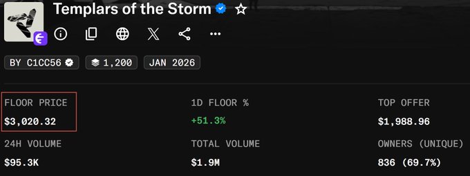 An NFT collection page for 'Templars of the Storm' showing a floor price of $3,020.32 highlighted with a red box, 24H volume of $95.3K, and 1,200 items.