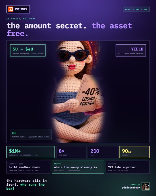 A promotional graphic for PRIMUS featuring text like 'the amount secret. the asset free.', '$U → $eU', 'YIELD still pays while private,' '-40% LOSING POSITION', and tags including '$1M+ ENCRYPTED $U ADDRESSES / DAY', '8x BTC OPPS', '210 TPS', and '90ms LATENCY.'