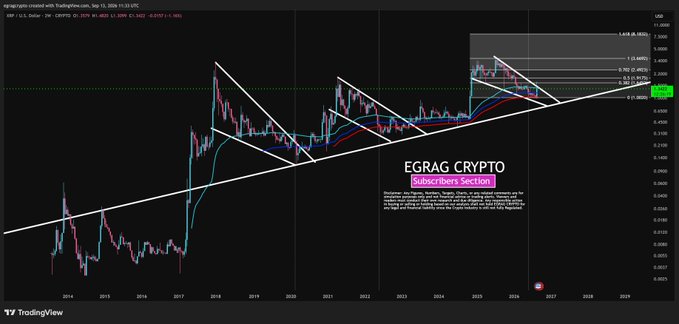 A 2W candlestick chart of XRP/USD created by "egragcrypto" displays a long-term ascending triangle pattern with multiple EMAs, Fibonacci retracement levels, and a current price near $2.582, with white trendlines projecting potential breakout scenarios toward 2029. The accompanying post notes that approximately 12 hours remain before the new 2-week candle opens, emphasizing that no breakout has been confirmed yet and highlighting the Light Blue EMA as critical near-term support for XRP.