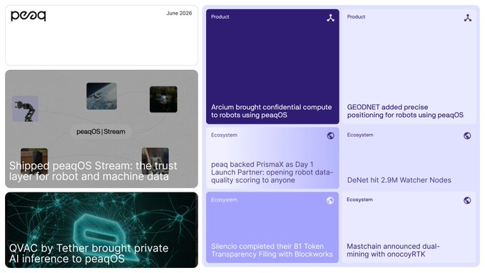 The image displays a "peaq" branded monthly newsletter for June 2026, featuring a grid layout of announcements including "peaqOS Stream" going live, "Arulum brought confidential compute to robots using peaqOS," and "GEODNET added precise positioning for robots using peaqOS," alongside ecosystem updates like "DeNet hit 2.9M Watcher Nodes" and partnerships involving PrismX, Silencio, and Mastchain. The design visually organizes the month's key developments into Product and Ecosystem categories, matching the accompanying post's summary of the June highlights.