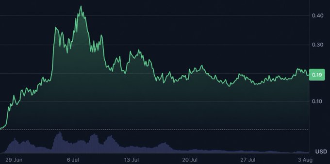 A line chart showing a price trend from 29 Jun to 3 Aug, peaking around 0.40 in early July before declining and stabilizing near 0.19, with a USD volume histogram displayed below. The chart is shared without any ticker or context, illustrating the post's joke about posting meaningless crypto charts just to attract engagement.