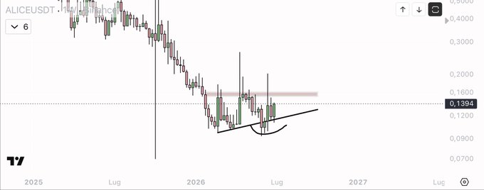 A TradingView candlestick chart of ALICEUSDT shows the price falling from highs above 0.5000 down to approximately 0.1394, forming a rounded bottom near the 0.1200–0.1300 support zone with a highlighted resistance level around 0.1600, illustrating the post's thesis that ALICE is consolidating similarly to TML before a potential breakout once the marked red flip level reverses.