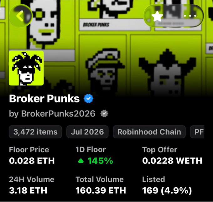 A digital marketplace listing for 'Broker Punks' NFT collection by BrokerPunks2026, showing a floor price of 0.028 ETH and a 1D floor increase of 145%.