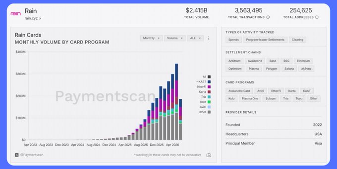 This image shows a screenshot of a web page displaying payment data, including transactions over time for various credit cards (Mastercard, Visa, American Express). The chart displays an upward trend in annualized transaction volume, with Mastercard having the largest increase at 30% from the previous year. The Mastercard Chart spans the entire screen, showing details such as total transaction amounts and the duration of payments made.