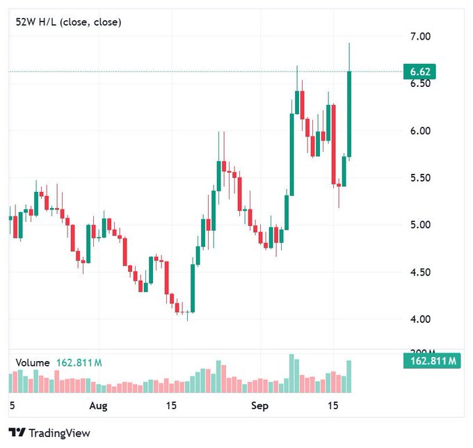 A TradingView candlestick chart titled "52W H/L (close, close)" showing stock price movement with a current price of 6.62 and volume of 162.811M, displaying data from early August through mid-September.