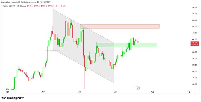A TradingView candlestick chart of Zcash/TetherUS (ZECUSDT) on the daily timeframe shows price at $539.07, down 0.94%, with a descending channel breakout highlighted by horizontal resistance near $640 (red zone) and support around $539 (green zone), visually confirming the post's claim of a breakout setup targeting $640.