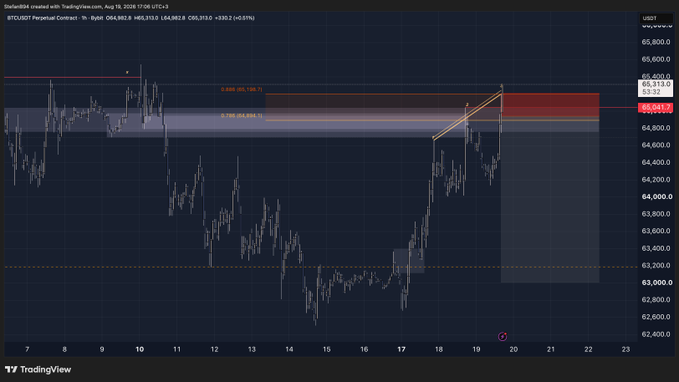 A TradingView chart of Bitcoin (BTCUSDT Perpetual Contract) showing price action around $64,982 with Fibonacci levels (.886 and .786) marked between $65,189 and $65,053, illustrating the trader's unsuccessful bearish setups involving "3 drives" and bearish divergences mentioned in their recap.