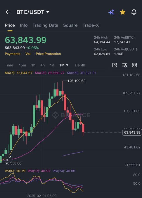 The image shows a cryptocurrency tracking tool that displays a line graph of Bitcoin prices over time. The chart highlights a bullish trend in the price, indicating an upward slope from left to right across various time intervals, possibly from late 2020 through mid-2021. This positive market sentiment might have led some users to invest in cryptocurrencies like Bitcoin or Ethereum during this period.