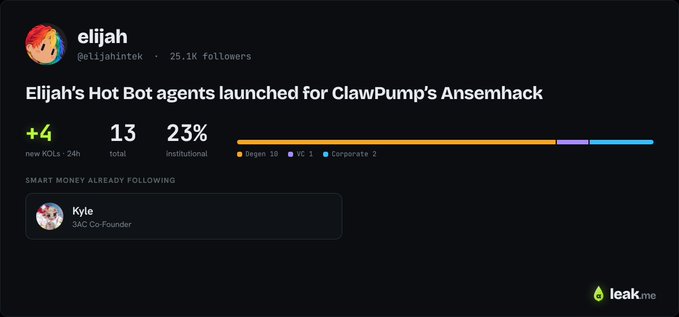 A Leak.me profile card for user 'elijah' (@elijahhintek) showing the announcement 'Elijah's Hot Bot agents launched for ClawPump's Ansemhack' with 4 new KOLs, 13 total, 23% institutional score, and smart money follower Kyle (SRC Co-Founder) noted.