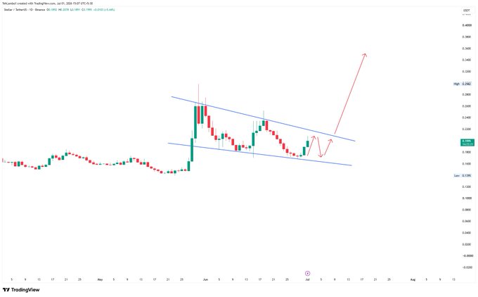 A TradingView candlestick chart for Stellar (XLM/USD) on Binance shows a bull flag pattern with descending blue trendlines, current price at 0.2082, and a projected upward breakout arrow targeting approximately 0.35, confirming the bullish setup.