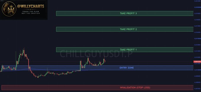 A cryptocurrency trading chart for CHILLGUYUSDT.P by @WILLYCHARTS, showing an entry zone, take profit levels, and a stop loss level.