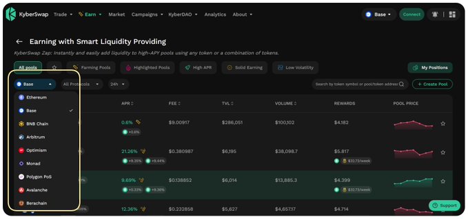 A KyberSwap interface showing the 'Earning with Smart Liquidity Providing' page with a dropdown menu of blockchain networks including Base, Ethereum, BNB Chain, Arbitrum, Optimism, Monad, Polygon PoS, and Avalanche.