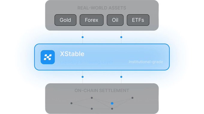 An infographic showing 'XStable' as a bridge between Real-World Assets (Gold, Forex, Oil, ETFs) and On-Chain Settlement, highlighting institutional-grade stability.