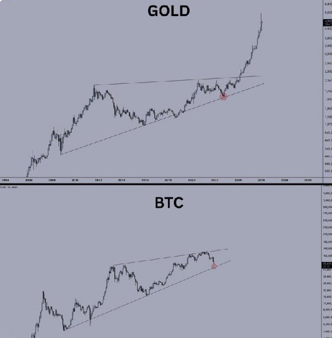 "The image presents a comparison between the performance of Bitcoin and Gold over time, indicated by two lines. In the top line (Bitcoin), we see that the value has been consistently rising, while in the bottom line (Gold), there's a period of fluctuation before reaching new all-time highs. The Bitcoin price was $300,000 in the year 2006, and the corresponding Gold price is $1,800 for that same year. This graph demonstrates that despite fluctuations over time, both Bitcoin and Gold have experienced significant upward trends."