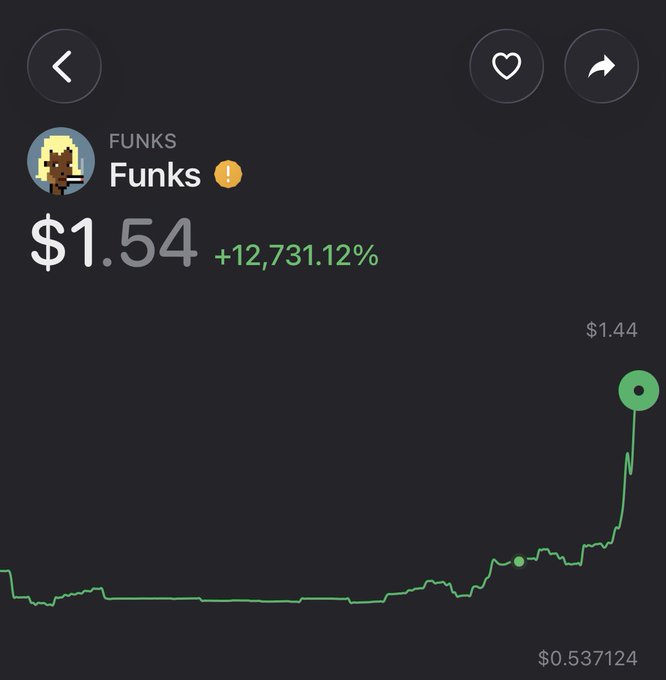 A cryptocurrency price chart for 'FUNKS' token showing a current price of $1.54 with a +12,731.12% gain, displaying a dramatic price spike from approximately $0.537 to $1.44.