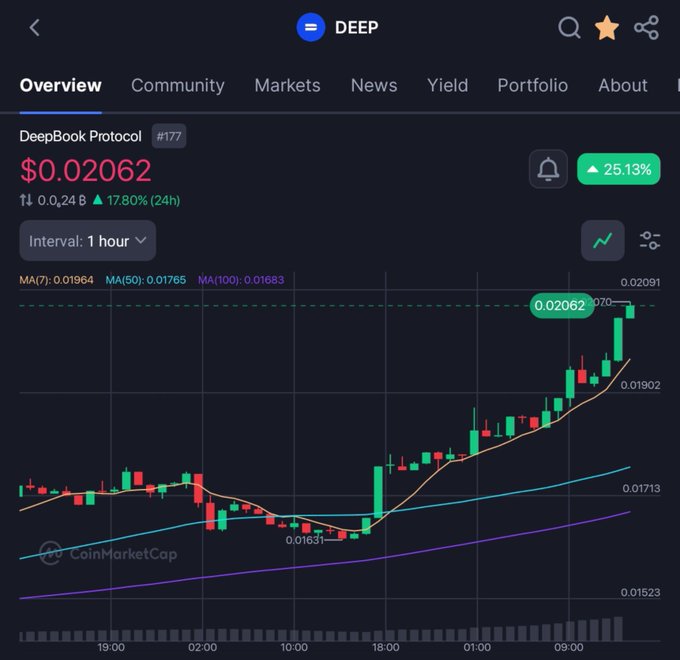 A chart showing the price of DeepBook Protocol (DEEP) rising 25.13% to $0.02062.