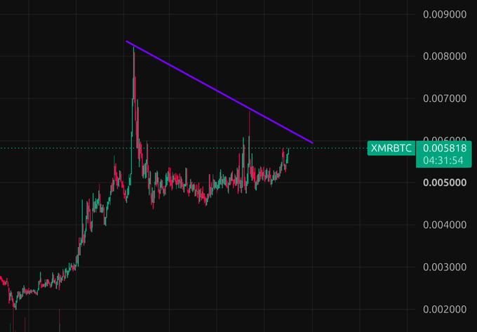 Cryptocurrency price chart for XMRBTC (Monero/Bitcoin) showing candlestick patterns with a descending purple trendline, currently priced at 0.005818 at 04:31:54.