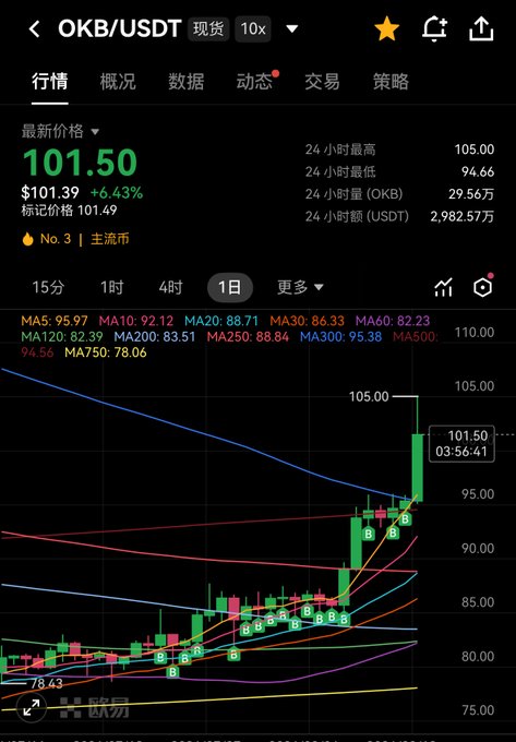 A cryptocurrency trading app displays the OKB/USDT spot chart with a current price of $101.50, marking a 6.43% gain and a 24-hour high of $105.00—visually confirming the post's excitement about OKB breaking into triple digits after strong upward momentum shown in the candlestick pattern.
