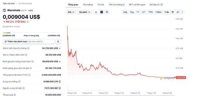 A CoinGecko price chart for Wormhole (W) showing a current price of 0.009004 US$, down 99.3% from its all-time high, with the user lamenting in the post that their $10K investment is now worth only $60 after the token's massive 165x drop from ATH.