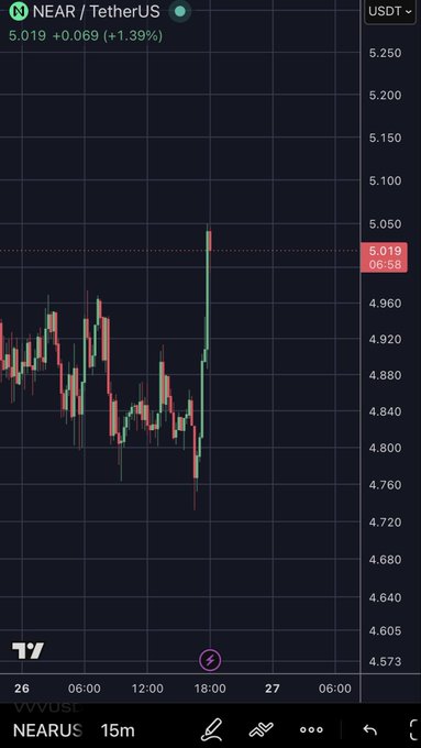 A TradingView chart displays the NEAR/USDT pair (NEARUS) at $5.019, up +1.39% (+0.069), showing a sharp recent spike after a period of consolidation between $4.72 and $4.92, reflecting the bullish momentum referenced in the post about $NEAR's potential during the bull market.