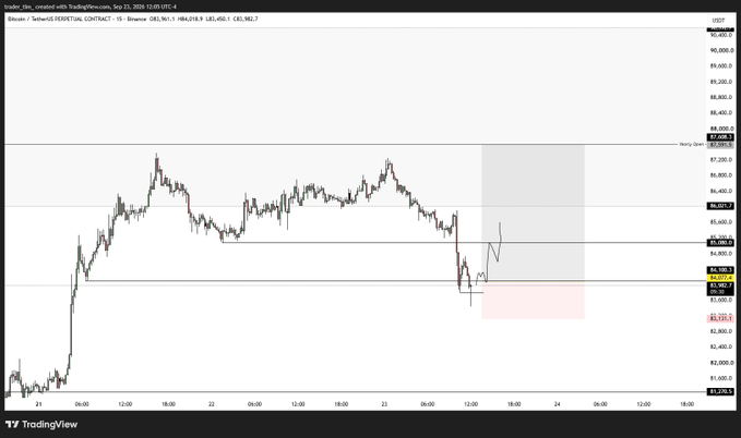 A TradingView chart of Bitcoin (Bitcoin / TetherUS Perpetual Contract) showing price action around the 90,000–96,000 range with key levels marked at 90,400, 86,000, and 85,173, with a shaded forecast zone in pink and gray.